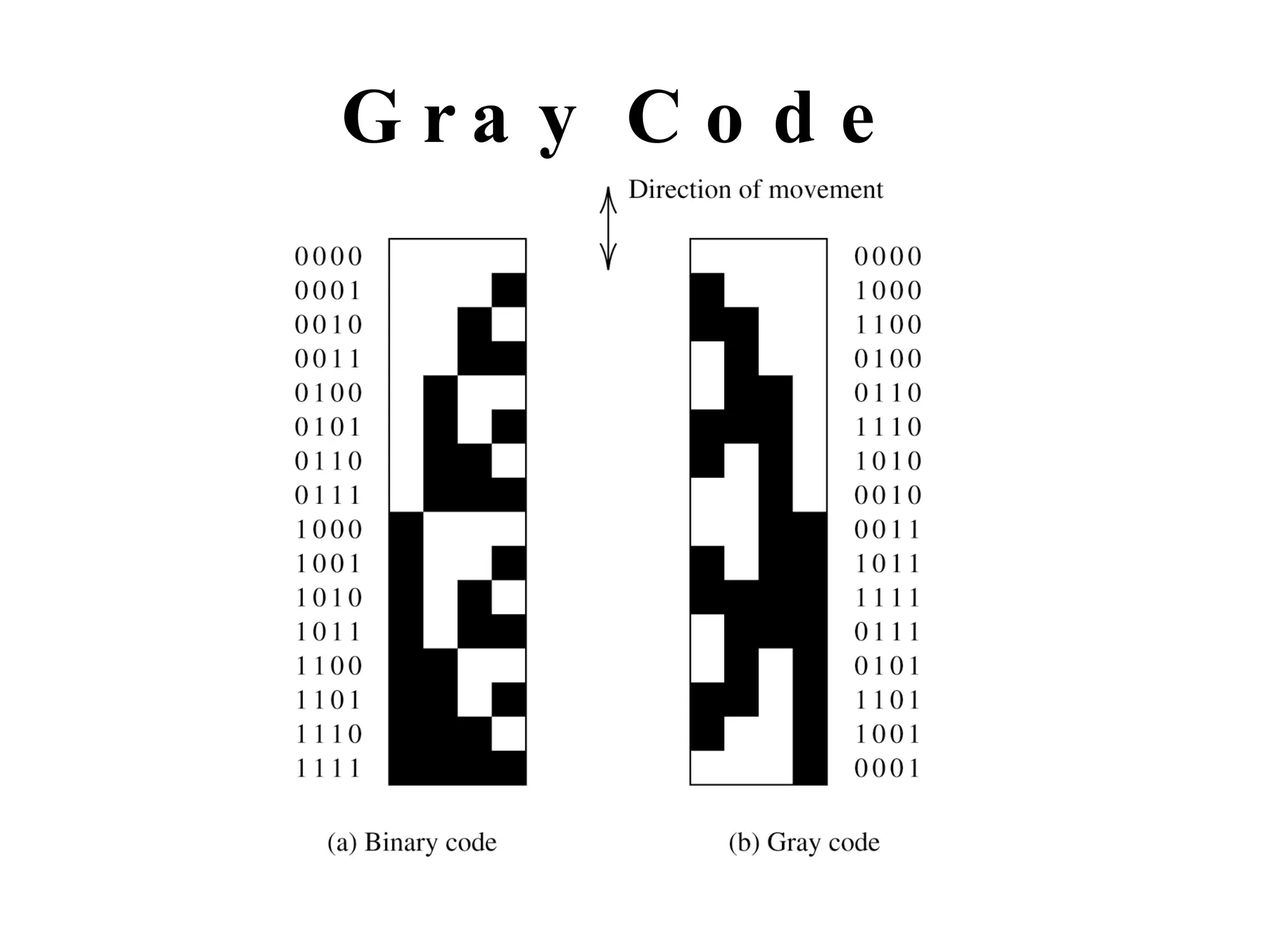 Gray Code 