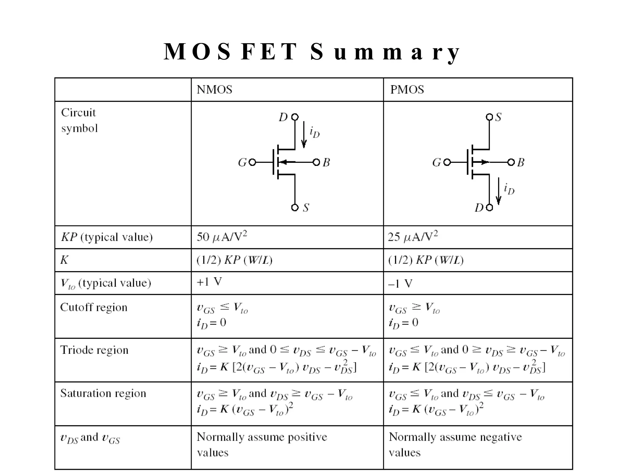 MOSFET Summary 