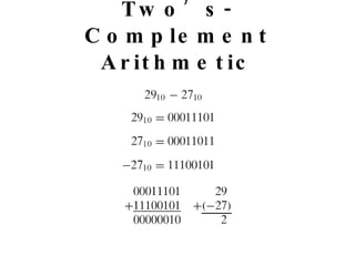 Subtraction Using Two’s-Complement Arithmetic 