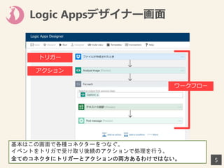 Logic Appsデザイナー画面
5
トリガー
アクション
ワークフロー
基本はこの画面で各種コネクターをつなぐ。
イベントをトリガで受け取り後続のアクションで処理を行う。
全てのコネクタにトリガーとアクションの両方あるわけではない。
 