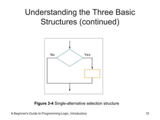 Understanding the Three Basic 
Structures (continued) 
Figure 3-4 Single-alternative selection structure 
A Beginner's Guide to Programming Logic, Introductory 10 
 
