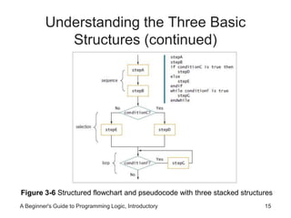 Understanding the Three Basic 
Structures (continued) 
Figure 3-6 Structured flowchart and pseudocode with three stacked structures 
A Beginner's Guide to Programming Logic, Introductory 15 
 