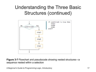 Understanding the Three Basic 
Structures (continued) 
Figure 3-7 Flowchart and pseudocode showing nested structures—a 
sequence nested within a selection 
A Beginner's Guide to Programming Logic, Introductory 17 
 