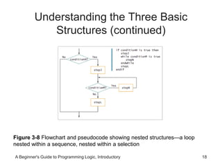 Understanding the Three Basic 
Structures (continued) 
Figure 3-8 Flowchart and pseudocode showing nested structures—a loop 
nested within a sequence, nested within a selection 
A Beginner's Guide to Programming Logic, Introductory 18 
 