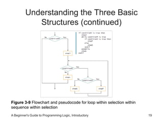 Understanding the Three Basic 
Structures (continued) 
Figure 3-9 Flowchart and pseudocode for loop within selection within 
sequence within selection 
A Beginner's Guide to Programming Logic, Introductory 19 
 