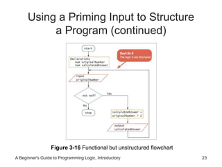 Using a Priming Input to Structure 
a Program (continued) 
Figure 3-16 Functional but unstructured flowchart 
A Beginner's Guide to Programming Logic, Introductory 23 
 