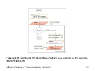 Figure 3-17 Functional, structured flowchart and pseudocode for the number-doubling 
problem 
A Beginner's Guide to Programming Logic, Introductory 25 
 