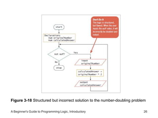 Figure 3-18 Structured but incorrect solution to the number-doubling problem 
A Beginner's Guide to Programming Logic, Introductory 26 
 