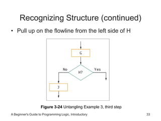 Recognizing Structure (continued) 
• Pull up on the flowline from the left side of H 
Figure 3-24 Untangling Example 3, third step 
A Beginner's Guide to Programming Logic, Introductory 33 
 