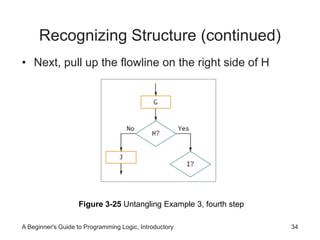 Recognizing Structure (continued) 
• Next, pull up the flowline on the right side of H 
Figure 3-25 Untangling Example 3, fourth step 
A Beginner's Guide to Programming Logic, Introductory 34 
 