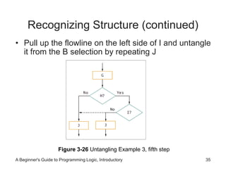 Recognizing Structure (continued) 
• Pull up the flowline on the left side of I and untangle 
it from the B selection by repeating J 
Figure 3-26 Untangling Example 3, fifth step 
A Beginner's Guide to Programming Logic, Introductory 35 
 