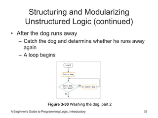 Structuring and Modularizing 
Unstructured Logic (continued) 
• After the dog runs away 
– Catch the dog and determine whether he runs away 
again 
– A loop begins 
Figure 3-30 Washing the dog, part 2 
A Beginner's Guide to Programming Logic, Introductory 39 
 