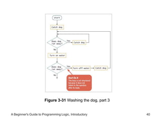 Figure 3-31 Washing the dog, part 3 
A Beginner's Guide to Programming Logic, Introductory 40 
 