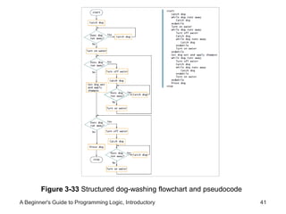 Figure 3-33 Structured dog-washing flowchart and pseudocode 
A Beginner's Guide to Programming Logic, Introductory 41 
 
