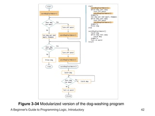 Figure 3-34 Modularized version of the dog-washing program 
A Beginner's Guide to Programming Logic, Introductory 42 
 
