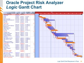 10Logic Gantt Chart Requiescat in Pace
©2012-2013PMAConsultantsLLC
Oracle Project Risk Analyzer
Logic Gantt Chart
 