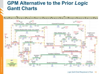 14Logic Gantt Chart Requiescat in Pace
©2012-2013PMAConsultantsLLC
GPM Alternative to the Prior Logic
Gantt Charts
 