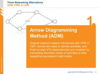 15Logic Gantt Chart Requiescat in Pace
©2012-2013PMAConsultantsLLC
Three Networking Alternatives
ADM, PDM, & LDM
1
Original network notation introduced with CPM in
1957; arrows are used to denote activities, and
finish-to-start (FS) dependencies are modeled by
connecting the finish nodes of activities to their
respective successors’ start nodes
Arrow Diagramming
Method (ADM)
 