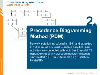 16Logic Gantt Chart Requiescat in Pace
©2012-2013PMAConsultantsLLC
Three Networking Alternatives
ADM, PDM, & LDM
2
Network notation introduced in 1961 and extended
in 1963; boxes are used to denote activities, and
activities are connected with logic ties to model FS
dependencies and PDM dependencies known as
start-to-start (SS), finish-to-finish (FF) & start-to-
finish (SF)
Precedence Diagramming
Method (PDM)
 