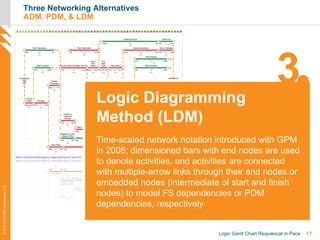 17Logic Gantt Chart Requiescat in Pace
©2012-2013PMAConsultantsLLC
Three Networking Alternatives
ADM, PDM, & LDM
3
Time-scaled network notation introduced with GPM
in 2008; dimensioned bars with end nodes are used
to denote activities, and activities are connected
with multiple-arrow links through their end nodes or
embedded nodes (intermediate of start and finish
nodes) to model FS dependencies or PDM
dependencies, respectively
Logic Diagramming
Method (LDM)
 