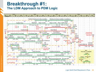 18Logic Gantt Chart Requiescat in Pace
©2012-2013PMAConsultantsLLC
Breakthrough #1:
The LDM Approach to PDM Logic
 