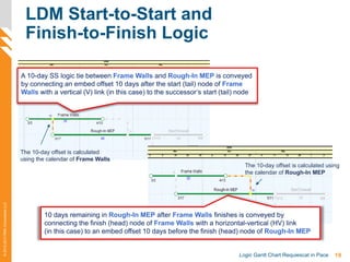 19Logic Gantt Chart Requiescat in Pace
©2012-2013PMAConsultantsLLC
LDM Start-to-Start and
Finish-to-Finish Logic
A 10-day SS logic tie between Frame Walls and Rough-In MEP is conveyed
by connecting an embed offset 10 days after the start (tail) node of Frame
Walls with a vertical (V) link (in this case) to the successor’s start (tail) node
The 10-day offset is calculated
using the calendar of Frame Walls
10 days remaining in Rough-In MEP after Frame Walls finishes is conveyed by
connecting the finish (head) node of Frame Walls with a horizontal-vertical (HV) link
(in this case) to an embed offset 10 days before the finish (head) node of Rough-In MEP
The 10-day offset is calculated using
the calendar of Rough-In MEP
 