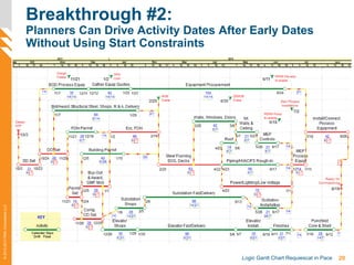 20Logic Gantt Chart Requiescat in Pace
©2012-2013PMAConsultantsLLC
Breakthrough #2:
Planners Can Drive Activity Dates After Early Dates
Without Using Start Constraints
 