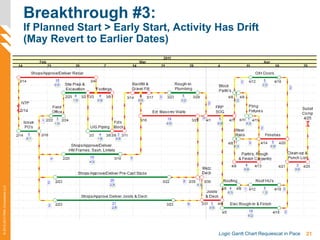 21Logic Gantt Chart Requiescat in Pace
©2012-2013PMAConsultantsLLC
Breakthrough #3:
If Planned Start > Early Start, Activity Has Drift
(May Revert to Earlier Dates)
 