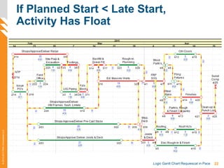 22Logic Gantt Chart Requiescat in Pace
©2012-2013PMAConsultantsLLC
If Planned Start < Late Start,
Activity Has Float
 