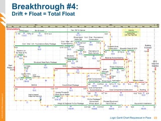23Logic Gantt Chart Requiescat in Pace
©2012-2013PMAConsultantsLLC
Breakthrough #4:
Drift + Float = Total Float
 