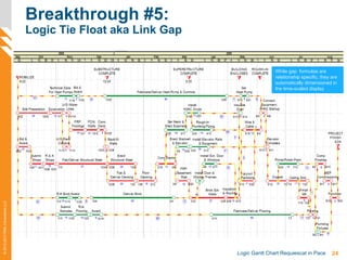 24Logic Gantt Chart Requiescat in Pace
©2012-2013PMAConsultantsLLC
Breakthrough #5:
Logic Tie Float aka Link Gap
While gap formulae are
relationship specific, they are
automatically dimensioned in
the time-scaled display
 