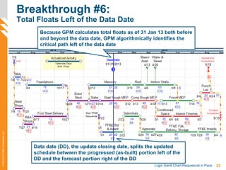 25Logic Gantt Chart Requiescat in Pace
©2012-2013PMAConsultantsLLC
Breakthrough #6:
Total Floats Left of the Data Date
Because GPM calculates total floats as of 31 Jan 13 both before
and beyond the data date, GPM algorithmically identifies the
critical path left of the data date
Data date (DD), the update closing date, splits the updated
schedule between the progressed (as-built) portion left of the
DD and the forecast portion right of the DD
 