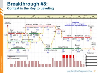 27Logic Gantt Chart Requiescat in Pace
©2012-2013PMAConsultantsLLC
Breakthrough #8:
Context is the Key to Leveling
 