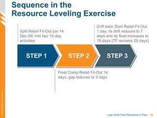 30Logic Gantt Chart Requiescat in Pace
©2012-2013PMAConsultantsLLC
Sequence in the
Resource Leveling Exercise
Split Retail Fit-Out (on 14
Dec 09) into two 15-day
activities
Drift back Start Retail Fit-Out
1 day; its drift reduces to 7
days and its float increases to
18 days (TF remains 25 days)
Float Comp Retail Fit-Out 14
days, gap reduces to 3 days
STEP 1 STEP 2 STEP 3
 