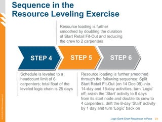 31Logic Gantt Chart Requiescat in Pace
©2012-2013PMAConsultantsLLC
Sequence in the
Resource Leveling Exercise
Schedule is leveled to a
headcount limit of 6
carpenters; total float of the
leveled logic chain is 25 days
Resource loading is further smoothed
through the following sequence: Split
Start Retail Fit-Out (on 14 Dec 09) into
14-day and 16-day activities, turn ‘Logic’
off, crash the ‘Start’ activity to 8 days
from its start node and double its crew to
4 carpenters, drift the 8-day ‘Start’ activity
by 1 day and turn ‘Logic’ back on
Resource loading is further
smoothed by doubling the duration
of Start Retail Fit-Out and reducing
the crew to 2 carpenters
STEP 5 STEP 6STEP 4
 