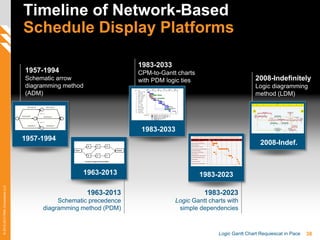 38Logic Gantt Chart Requiescat in Pace
©2012-2013PMAConsultantsLLC
Timeline of Network-Based
Schedule Display Platforms
1983-2033
1957-1994
1957-1994
Schematic arrow
diagramming method
(ADM)
2008-Indefinitely
Logic diagramming
method (LDM)
1963-2013
Schematic precedence
diagramming method (PDM)
1983-2023
Logic Gantt charts with
simple dependencies
1963-2013 1983-2023
2008-Indef.
1983-2033
CPM-to-Gantt charts
with PDM logic ties
 