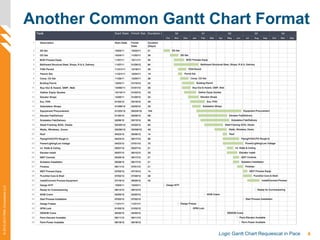 4Logic Gantt Chart Requiescat in Pace
©2012-2013PMAConsultantsLLC
Another Common Gantt Chart Format
 
