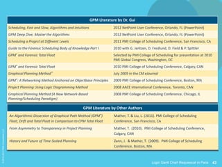 43Logic Gantt Chart Requiescat in Pace
©2012-2013PMAConsultantsLLC
GPM Literature by Dr. Gui
Scheduling, Fast and Slow, Algorithms and intuitions 2012 NetPoint User Conference, Orlando, FL (PowerPoint)
GPM Deep Dive, Master the Algorithms 2012 NetPoint User Conference, Orlando, FL (PowerPoint)
Scheduling a Project at Different Levels 2011 PMI College of Scheduling Conference, San Francisco, CA
Guide to the Forensic Scheduling Body of Knowledge Part I 2010 with G. Jentzen, D. Fredlund, D. Field & P. Spittler
GPM® and Forensic Total Float Selected by PMI College of Scheduling for presentation at 2010
PMI Global Congress, Washington, DC
GPM® and Forensic Total Float 2010 PMI College of Scheduling Conference, Calgary, CAN
Graphical Planning Method™ July 2009 in the CM eJournal
GPM®: A Networking Method Anchored on Objectbase Principles 2009 PMI College of Scheduling Conference, Boston, MA
Project Planning Using Logic Diagramming Method 2008 AACE International Conference, Toronto, CAN
Graphical Planning Method (A New Network-Based
Planning/Scheduling Paradigm)
2008 PMI College of Scheduling Conference, Chicago, IL
GPM Literature by Other Authors
An Algorithmic Dissection of Graphical Path Method (GPM®)
Float, Drift and Total Float in Comparison to CPM Total Float
Mather, T. & Liu, L. (2011). PMI College of Scheduling
Conference, San Francisco, CA
From Asymmetry to Transparency in Project Planning Mather, T. (2010). PMI College of Scheduling Conference,
Calgary, CAN
History and Future of Time-Scaled Planning Zann, J. & Mather, T. (2009). PMI College of Scheduling
Conference, Boston, MA
 