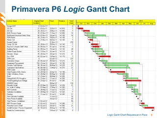 8Logic Gantt Chart Requiescat in Pace
©2012-2013PMAConsultantsLLC
Primavera P6 Logic Gantt Chart
 