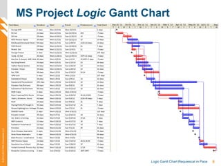 9Logic Gantt Chart Requiescat in Pace
©2012-2013PMAConsultantsLLC
MS Project Logic Gantt Chart
 