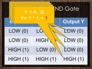 Truth Table of AND Gate
Input A Input B Output Y
LOW (0) LOW (0) LOW (0)
LOW (0) HIGH (1) LOW (0)
HIGH (1) LOW (0) LOW (0)
HIGH (1) HIGH (1) HIGH (1)
19
Y = A . B
Y= 0 * 0 = 0
Y = A . B
Y= 0 * 1 = 0
Y = A . B
Y= 1 * 0 = 0
Y = A . B
Y= 1 * 1 = 1
 