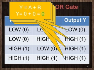 Truth Table of OR Gate
Input A Input B Output Y
LOW (0) LOW (0) LOW (0)
LOW (0) HIGH (1) HIGH (1)
HIGH (1) LOW (0) HIGH (1)
HIGH (1) HIGH (1) HIGH (1)
Y = A + B
Y= 1 + 1 = 1
Y = A + B
Y= 1 + 0 = 1
Y = A + B
Y= 0 + 1 = 1
Y = A + B
Y= 0 + 0 = 0
30
 