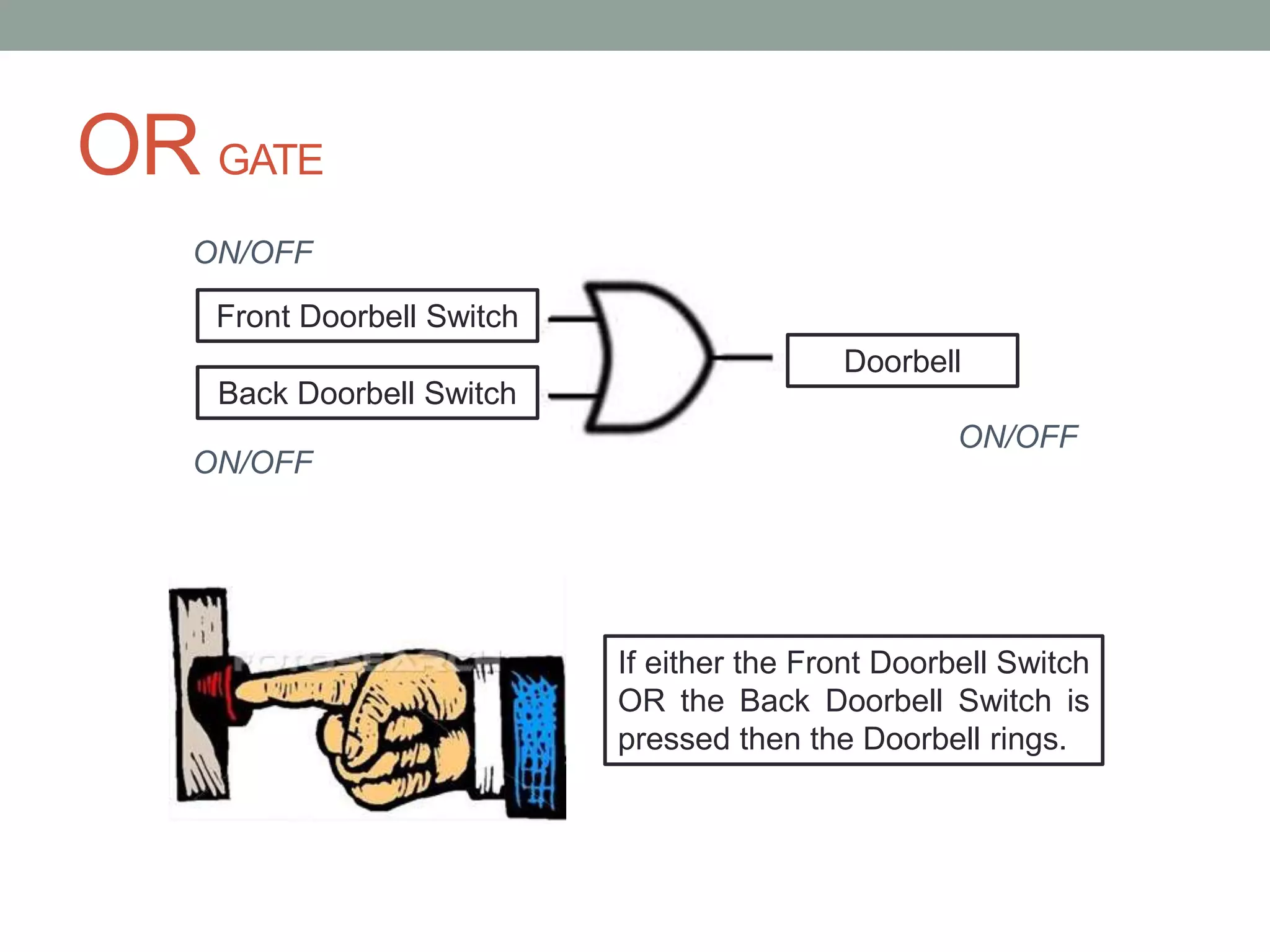 OR GATE
Front Doorbell Switch
Back Doorbell Switch
Doorbell
ON/OFF
ON/OFF
ON/OFF
If either the Front Doorbell Switch
OR the Back Doorbell Switch is
pressed then the Doorbell rings.