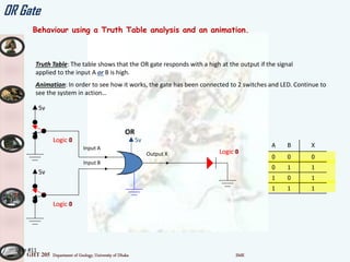 GHT 205 Department of Geology, University of Dhaka SMK
OR Gate
Behaviour using a Truth Table analysis and an animation.
Truth Table: The table shows that the OR gate responds with a high at the output if the signal
applied to the input A or B is high.
Input A
Output X
Input B
OR
5v
5v
5v
Animation: In order to see how it works, the gate has been connected to 2 switches and LED. Continue to
see the syste i actio …
Slide #11
Logic 0
Logic 0
Logic 0
Logic 0
Logic 1
Logic 1
Logic 1
Logic 1
Logic 0
Logic 1
Logic 1
Logic 1
A B X
0 0 0
0 1 1
1 0 1
1 1 1
 