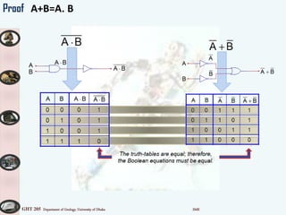 GHT 205 Department of Geology, University of Dhaka SMK
Proof A+B=A. B
 