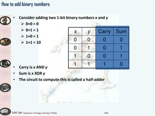 GHT 205 Department of Geology, University of Dhaka SMK
How to add binary numbers
• Consider adding two 1-bit binary numbers x and y
 0+0 = 0
 0+1 = 1
 1+0 = 1
 1+1 = 10
• Carry is x AND y
• Sum is x XOR y
• The circuit to compute this is called a half-adder
x y Carry Sum
0 0 0 0
0 1 0 1
1 0 0 1
1 1 1 0
 