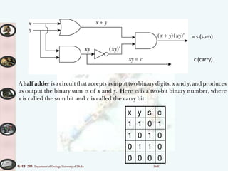 GHT 205 Department of Geology, University of Dhaka SMK
x y s c
1 1 0 1
1 0 1 0
0 1 1 0
0 0 0 0
= s (sum)
c (carry)
 