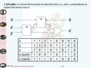 GHT 205 Department of Geology, University of Dhaka SMK
x 1 1 1 1 0 0 0 0
y 1 1 0 0 1 1 0 0
c 1 0 1 0 1 0 1 0
s (sum) 1 0 0 1 0 1 1 0
c (carry) 1 1 1 0 1 0 0 0
HAX
Y
S
C
HAX
Y
S
C
x
y
c
c
s
HAX
Y
S
C
HAX
Y
S
C
x
y
c
A full adder is a circuit that accepts as input thee bits x, y, and c, and produces as
output the binary sum cs
 