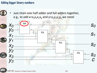 GHT 205 Department of Geology, University of Dhaka SMK
Adding bigger binary numbers
• Just chain one half adder and full adders together,
e.g., to add x=x3x2x1x0 and y=y3y2y1y0 we need:
HAX
Y
S
C
FAC
Y
X
S
C
FAC
Y
X
S
C
FAC
Y
X
S
C
x1
y1
x2
y2
x3
y3
x0
y0
s0
s1
s2
s3
c
 