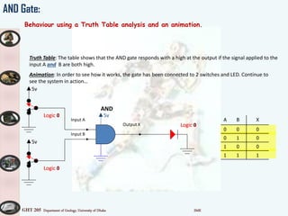 GHT 205 Department of Geology, University of Dhaka SMK
AND Gate:
Behaviour using a Truth Table analysis and an animation.
Truth Table: The table shows that the AND gate responds with a high at the output if the signal applied to the
input A and B are both high.
5v
5v
5v
Input A
Output X
Input B
AND
Animation: In order to see how it works, the gate has been connected to 2 switches and LED. Continue to
see the syste i actio …
Logic 0
Logic 0
Logic 0
Logic 0
Logic 0
Logic 1
Logic 1
Logic 0
Logic 0
Logic 1
Logic 1
Logic 1
A B X
0 0 0
0 1 0
1 0 0
1 1 1
 